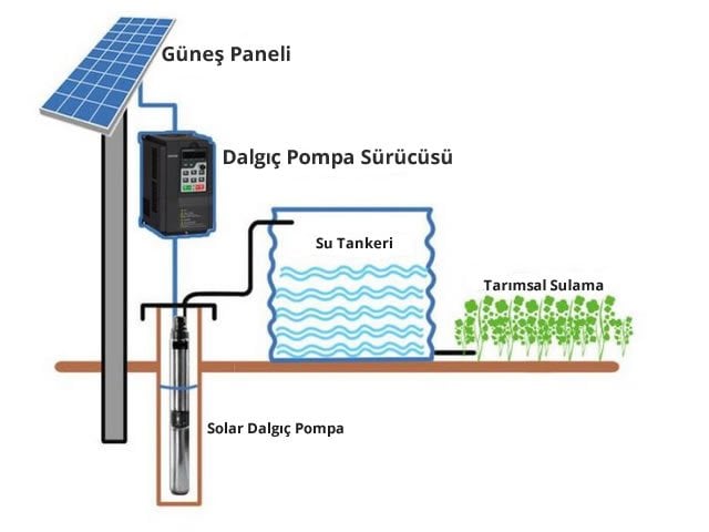 güneş enerjisi sulama sistemi çalışma prensibi resmi