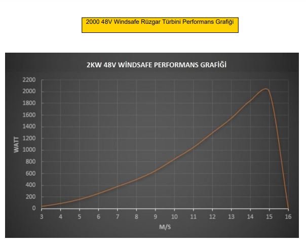 2kW 48V Windsafe rüzgar türbini performans grafiği
