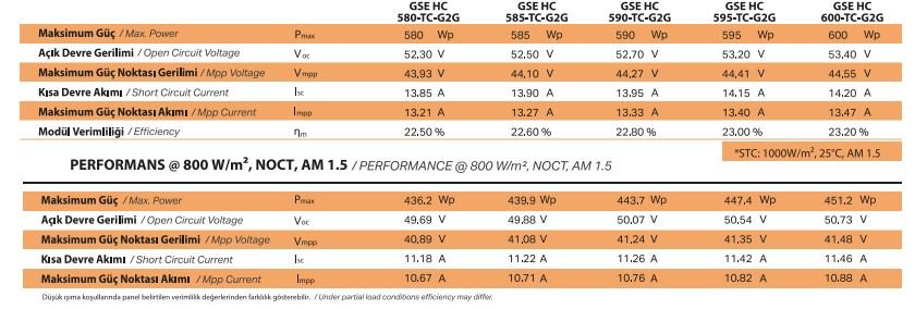 Gazioğlu Solar GSE HC 580–600 W TOPCon serisi STC ve NOCT elektriksel değerleri