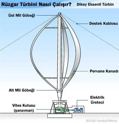 Dikey Eksenli Rüzgar Türbini Nedir? Çeşitleri ve Avantajları
