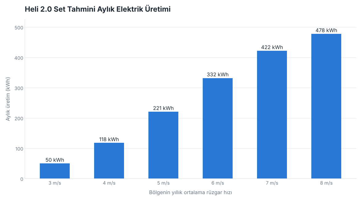 Heli 2.0 rüzgar türbini seti tahmini aylık elektrik üretimi grafiği (kWh)
