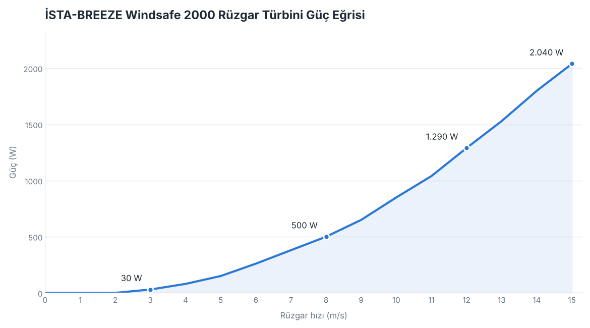 İSTA-BREEZE Windsafe 2000 rüzgar türbini güç eğrisi grafiği - rüzgar hızına göre watt üretimi