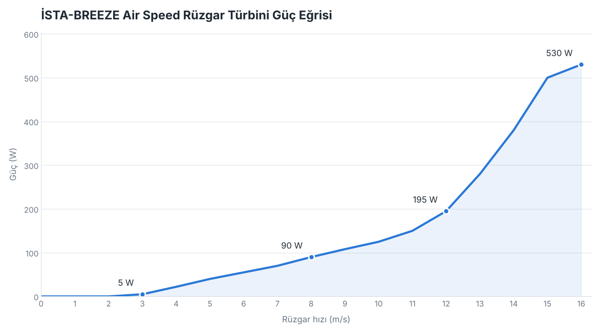 İSTA-BREEZE Air Speed rüzgar türbini güç eğrisi grafiği - rüzgar hızına göre watt üretimi