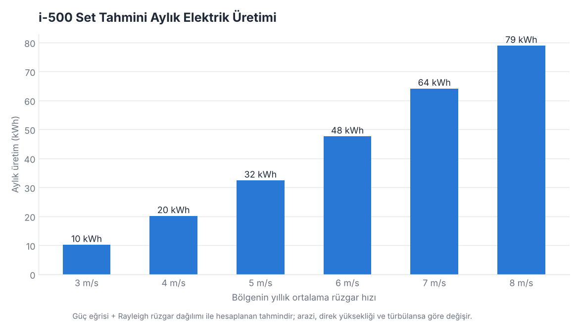 i-500 rüzgar türbini seti tahmini aylık elektrik üretimi grafiği (kWh)