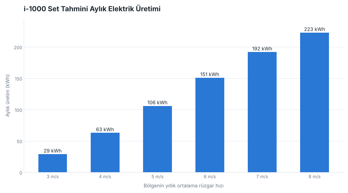 i-1000 rüzgar türbini seti tahmini aylık elektrik üretimi grafiği (kWh)
