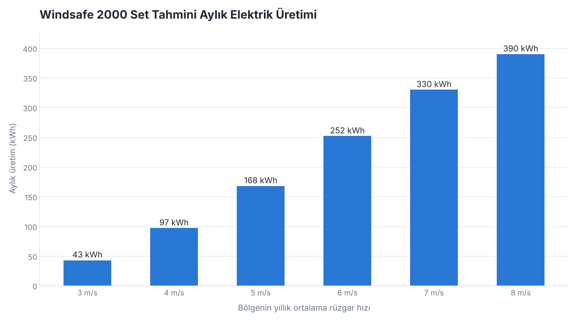 Windsafe 2000 rüzgar türbini seti tahmini aylık elektrik üretimi grafiği (kWh)