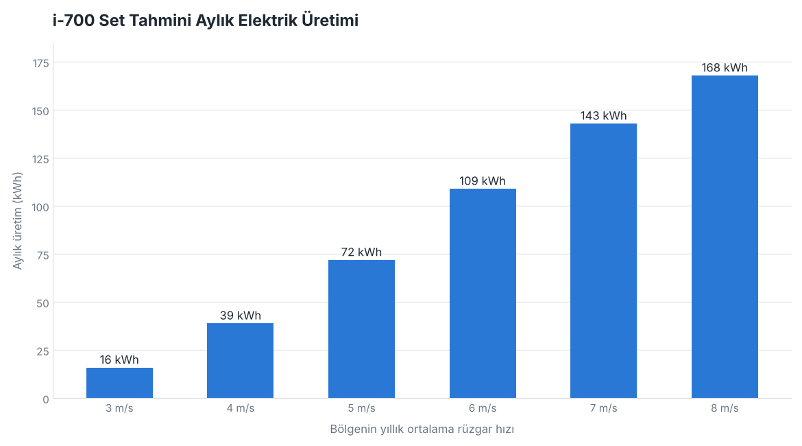 i-700 rüzgar türbini seti tahmini aylık elektrik üretimi grafiği (kWh)