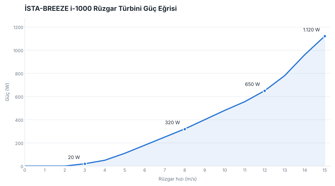İSTA-BREEZE i-1000 rüzgar türbini güç eğrisi grafiği - rüzgar hızına göre watt üretimi