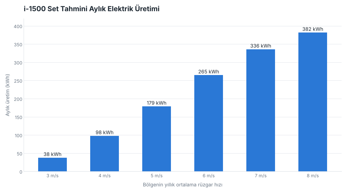 i-1500 rüzgar türbini seti tahmini aylık elektrik üretimi grafiği (kWh)