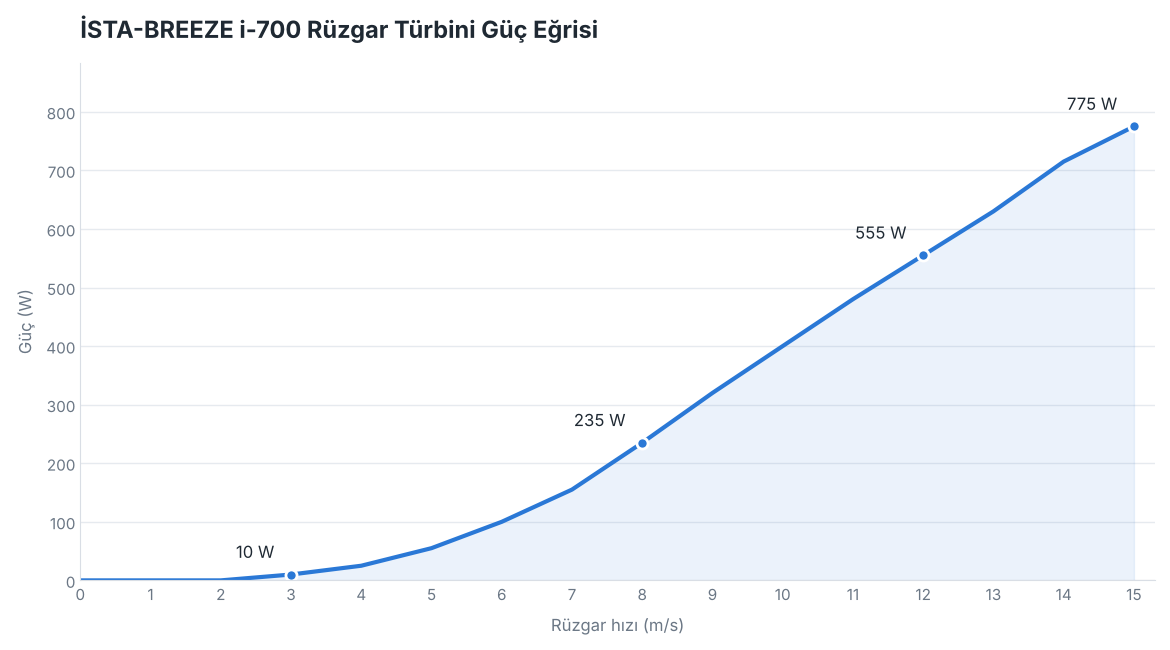 İSTA-BREEZE i-700 rüzgar türbini güç eğrisi grafiği - rüzgar hızına göre watt üretimi