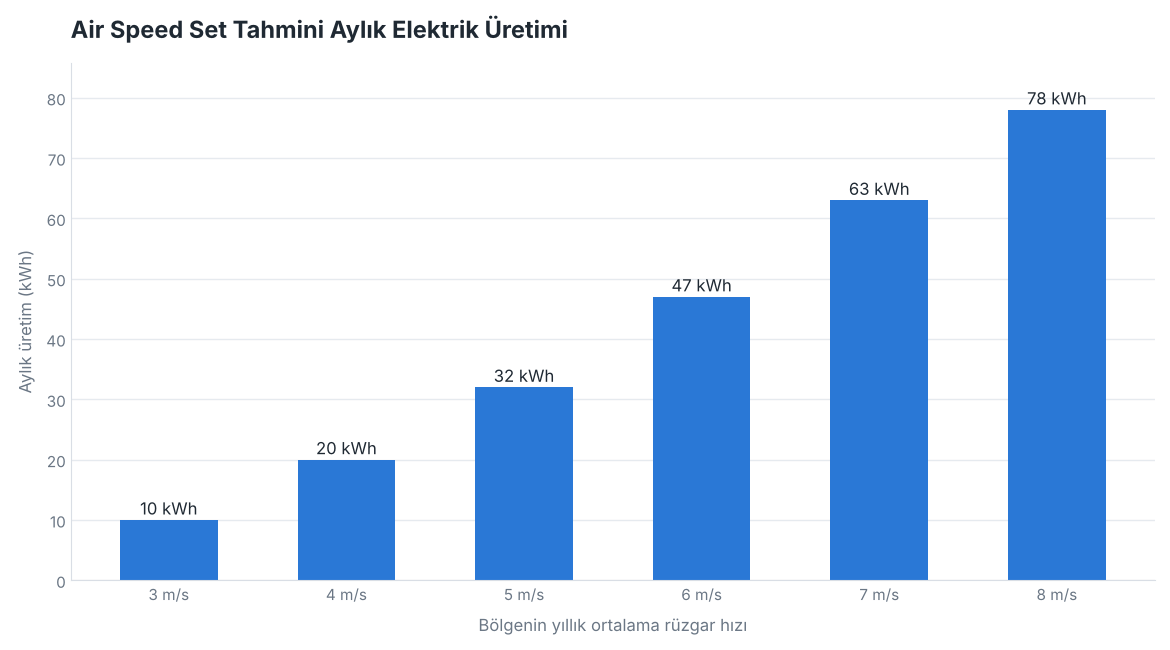 Air Speed rüzgar türbini seti tahmini aylık elektrik üretimi grafiği (kWh)
