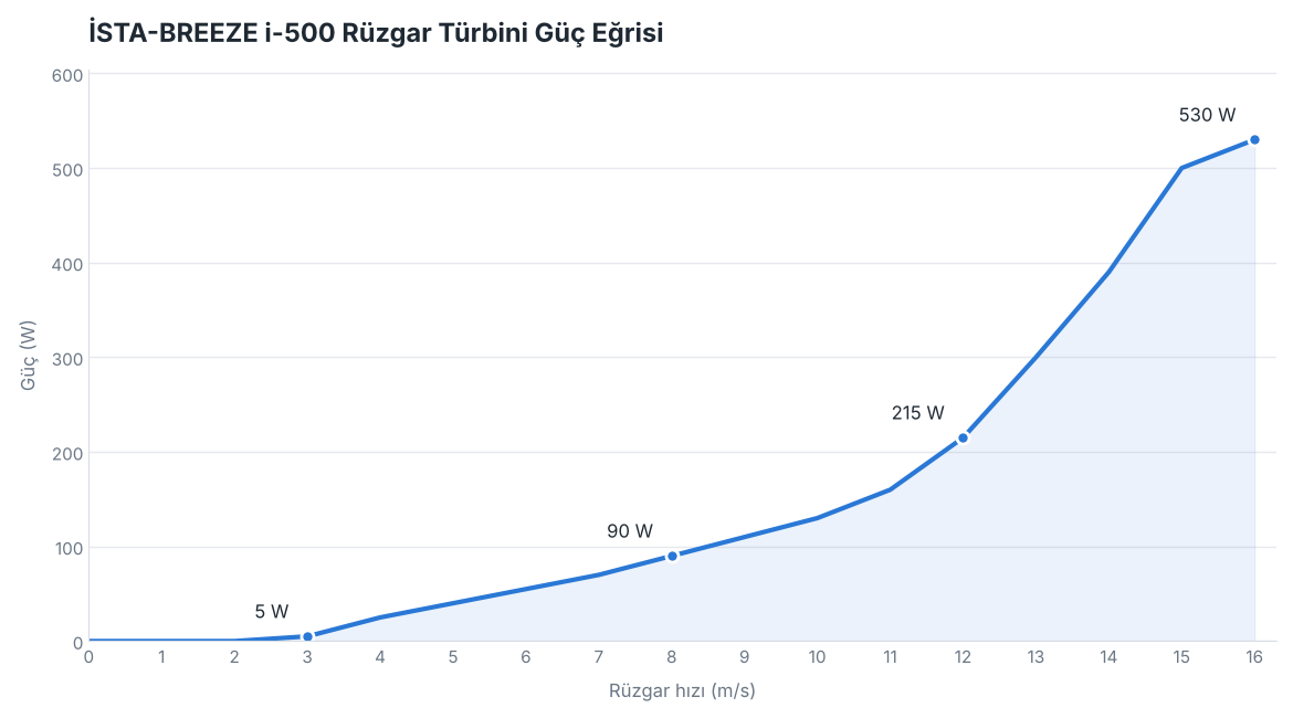 İSTA-BREEZE i-500 rüzgar türbini güç eğrisi grafiği - rüzgar hızına göre watt üretimi