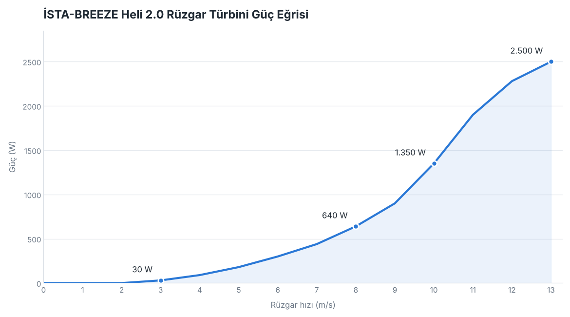 İSTA-BREEZE Heli 2.0 rüzgar türbini güç eğrisi grafiği - rüzgar hızına göre watt üretimi