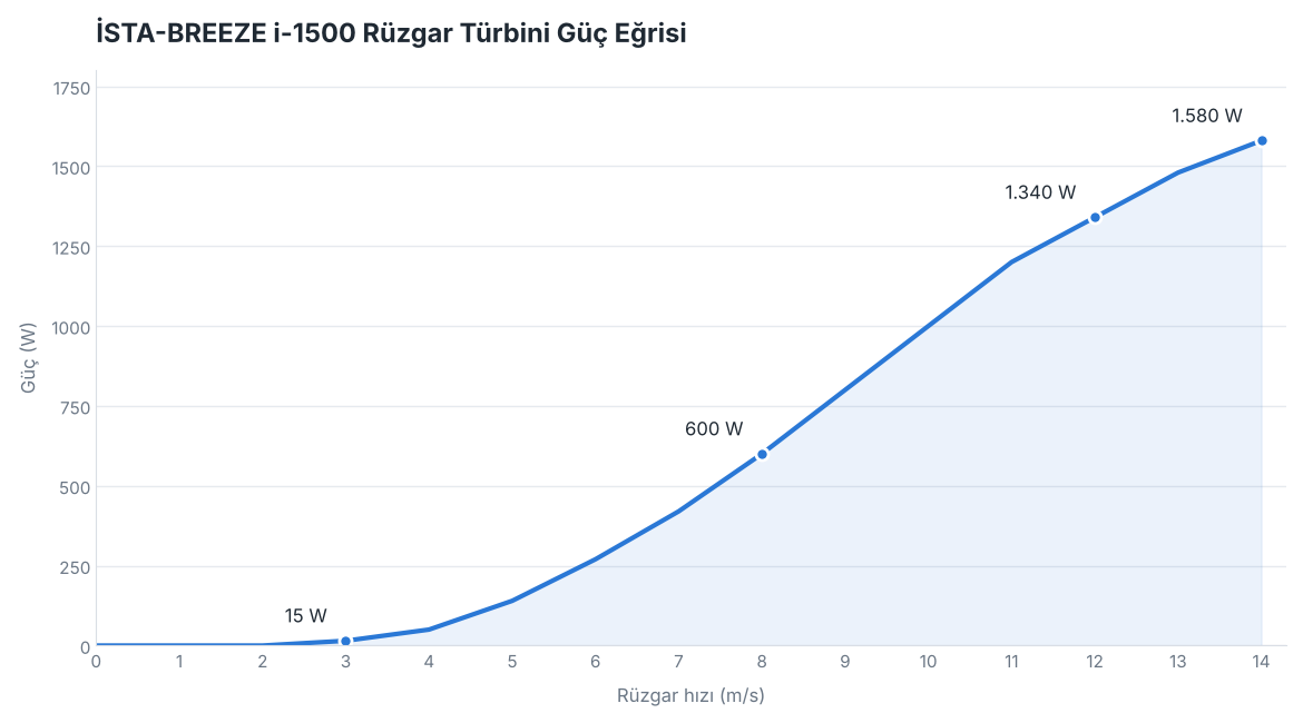 İSTA-BREEZE i-1500 rüzgar türbini güç eğrisi grafiği - rüzgar hızına göre watt üretimi